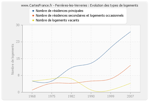 Ferrières-les-Verreries : Evolution des types de logements