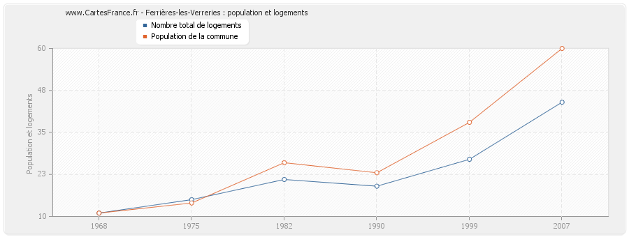 Ferrières-les-Verreries : population et logements