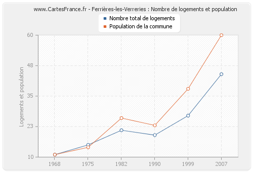 Ferrières-les-Verreries : Nombre de logements et population