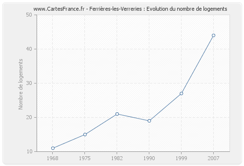 Ferrières-les-Verreries : Evolution du nombre de logements