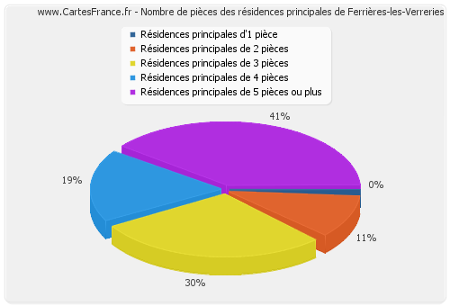 Nombre de pièces des résidences principales de Ferrières-les-Verreries