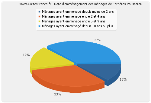 Date d'emménagement des ménages de Ferrières-Poussarou