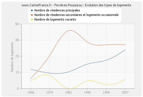 Ferrières-Poussarou : Evolution des types de logements