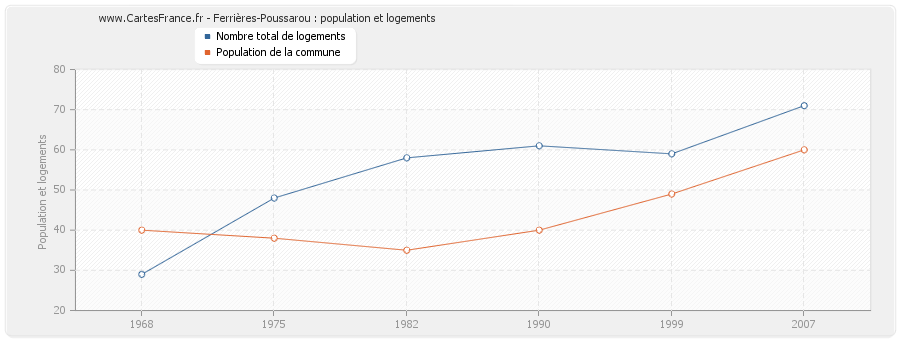 Ferrières-Poussarou : population et logements