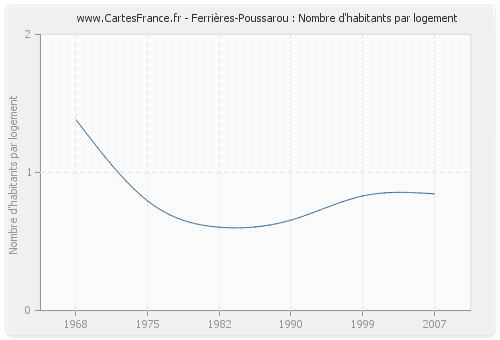 Ferrières-Poussarou : Nombre d'habitants par logement