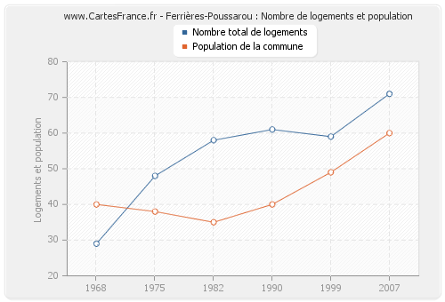 Ferrières-Poussarou : Nombre de logements et population
