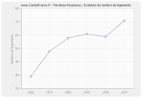 Ferrières-Poussarou : Evolution du nombre de logements