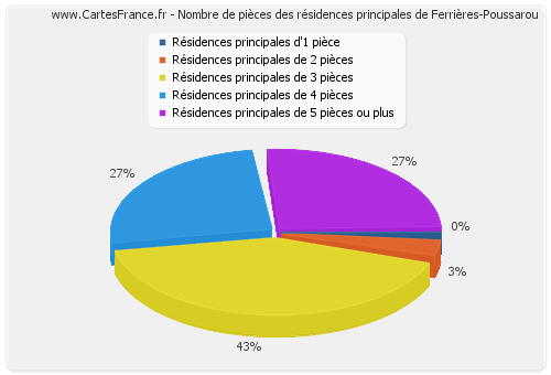 Nombre de pièces des résidences principales de Ferrières-Poussarou