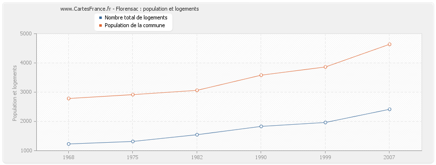 Florensac : population et logements