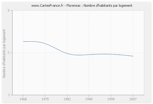 Florensac : Nombre d'habitants par logement