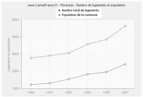 Florensac : Nombre de logements et population
