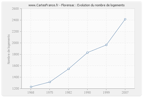 Florensac : Evolution du nombre de logements