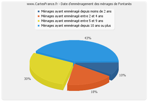 Date d'emménagement des ménages de Fontanès