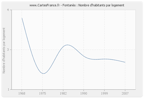 Fontanès : Nombre d'habitants par logement