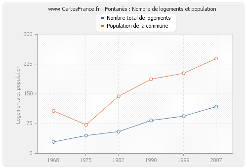 Fontanès : Nombre de logements et population