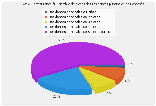 Nombre de pièces des résidences principales de Fontanès