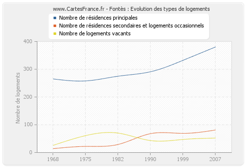 Fontès : Evolution des types de logements