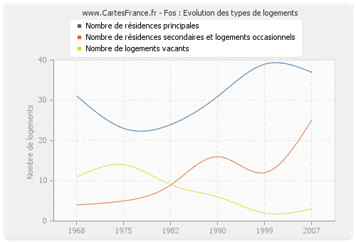 Fos : Evolution des types de logements