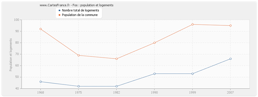 Fos : population et logements