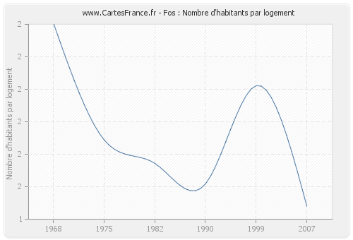 Fos : Nombre d'habitants par logement