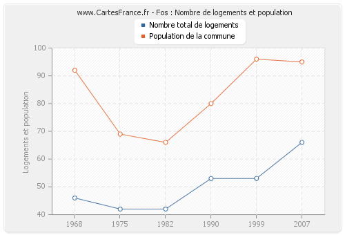 Fos : Nombre de logements et population