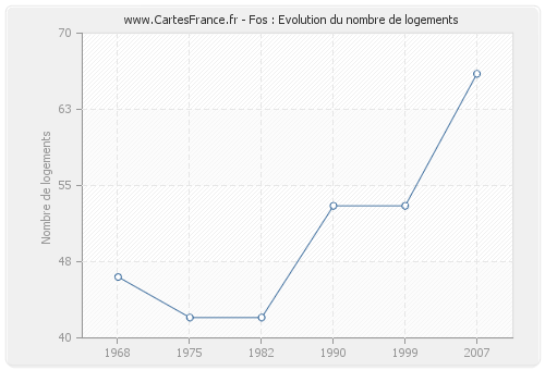 Fos : Evolution du nombre de logements