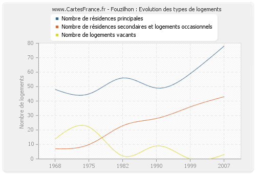 Fouzilhon : Evolution des types de logements