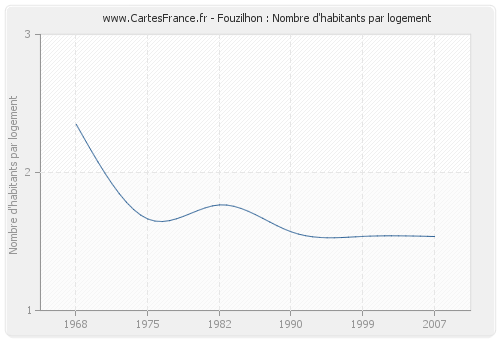 Fouzilhon : Nombre d'habitants par logement