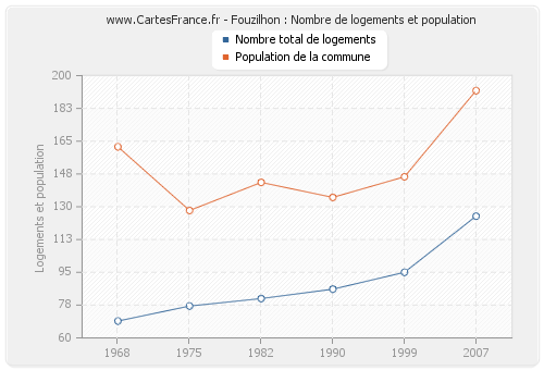 Fouzilhon : Nombre de logements et population