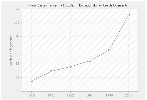 Fouzilhon : Evolution du nombre de logements