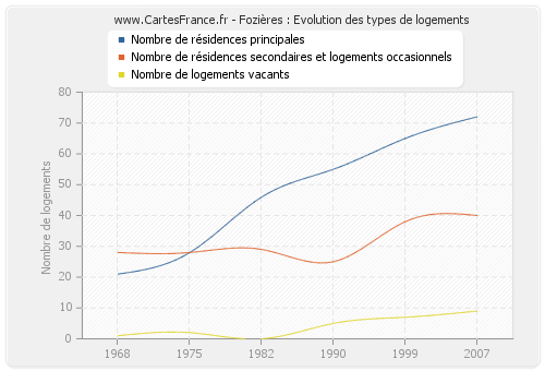 Fozières : Evolution des types de logements