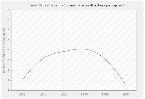 Fozières : Nombre d'habitants par logement