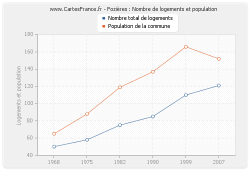 Fozières : Nombre de logements et population