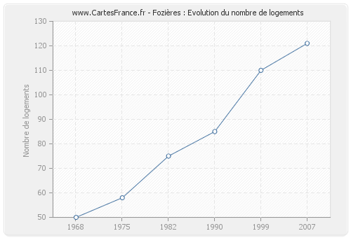 Fozières : Evolution du nombre de logements