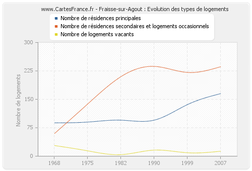 Fraisse-sur-Agout : Evolution des types de logements