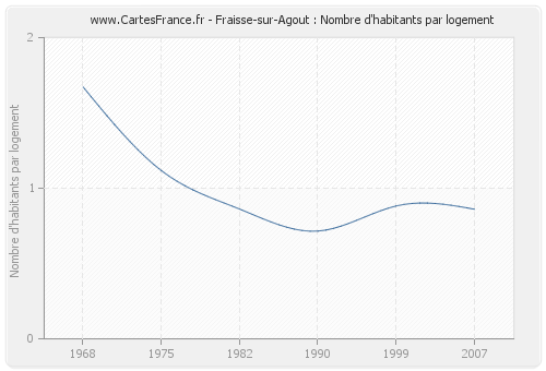 Fraisse-sur-Agout : Nombre d'habitants par logement