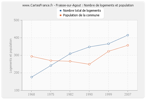 Fraisse-sur-Agout : Nombre de logements et population