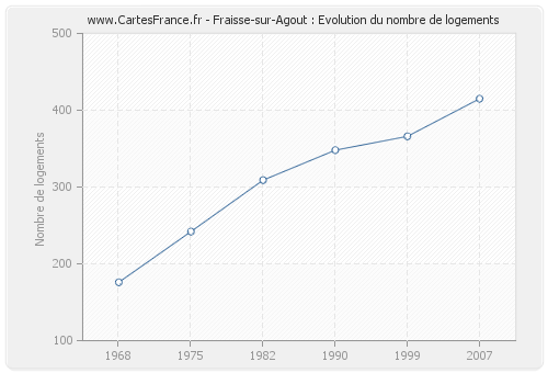 Fraisse-sur-Agout : Evolution du nombre de logements