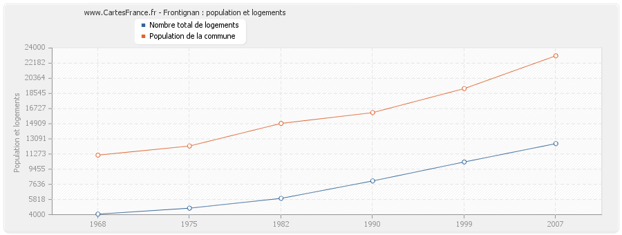 Frontignan : population et logements