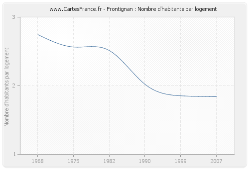 Frontignan : Nombre d'habitants par logement