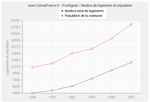 Frontignan : Nombre de logements et population