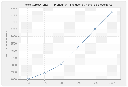 Frontignan : Evolution du nombre de logements