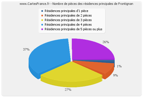 Nombre de pièces des résidences principales de Frontignan