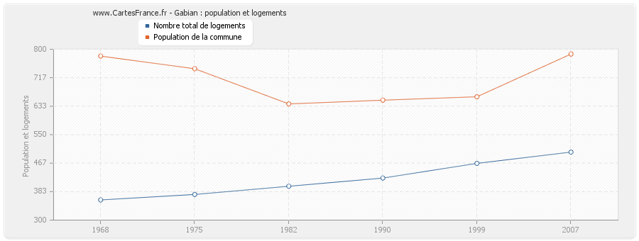 Gabian : population et logements