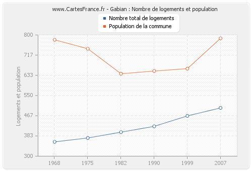 Gabian : Nombre de logements et population