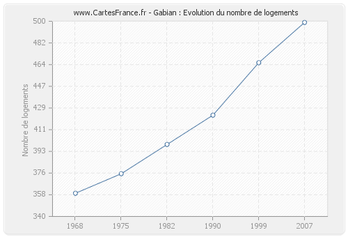 Gabian : Evolution du nombre de logements