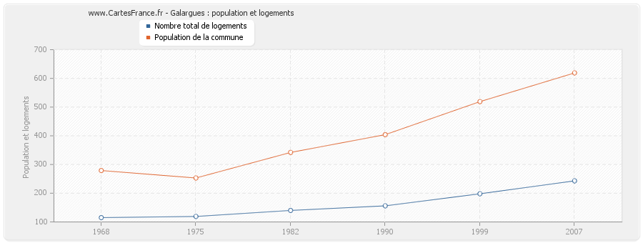 Galargues : population et logements