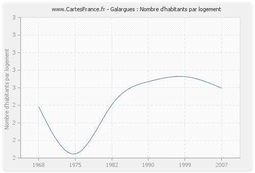 Galargues : Nombre d'habitants par logement