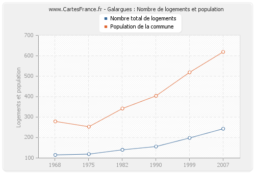 Galargues : Nombre de logements et population