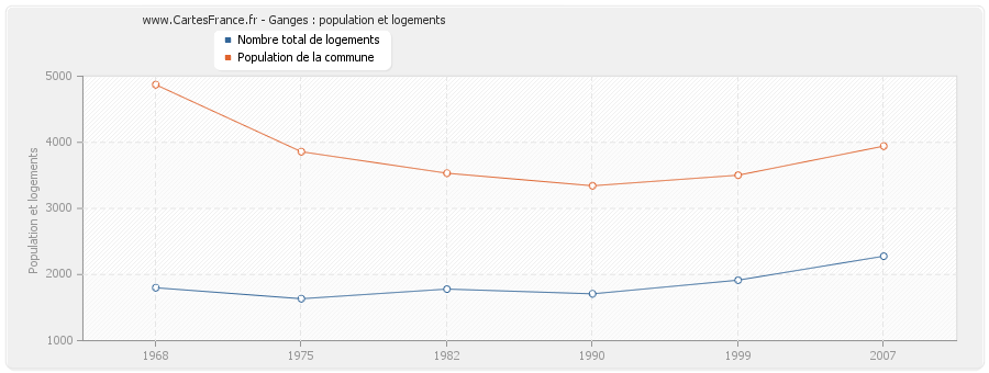 Ganges : population et logements